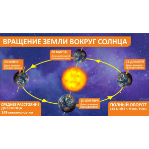 Стенд в кабинет Вращение Земли вокруг Солнца