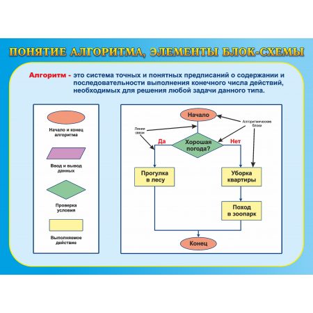 Стенд Понятие алгоритма, элементы блок-схемы (820х620мм)